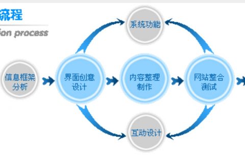企業(yè)網(wǎng)站設(shè)計(jì)、建設(shè)流程是怎樣的
